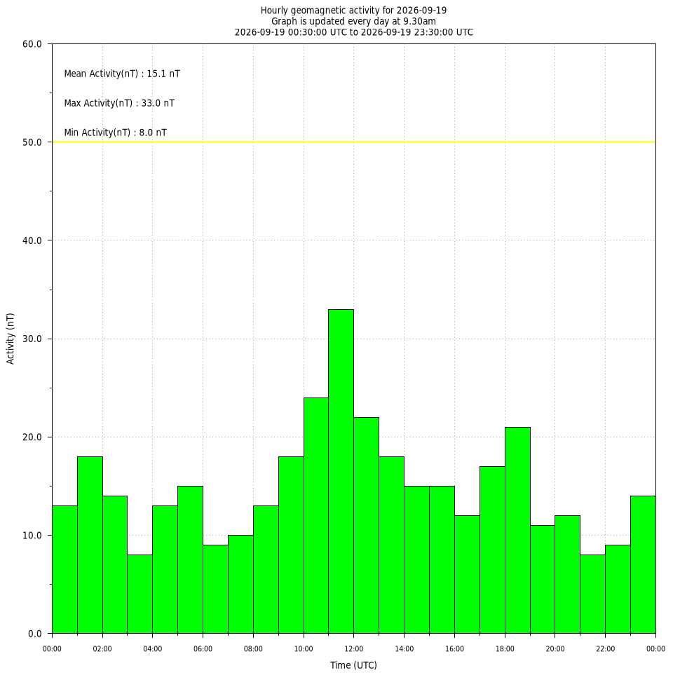 daily variation plot