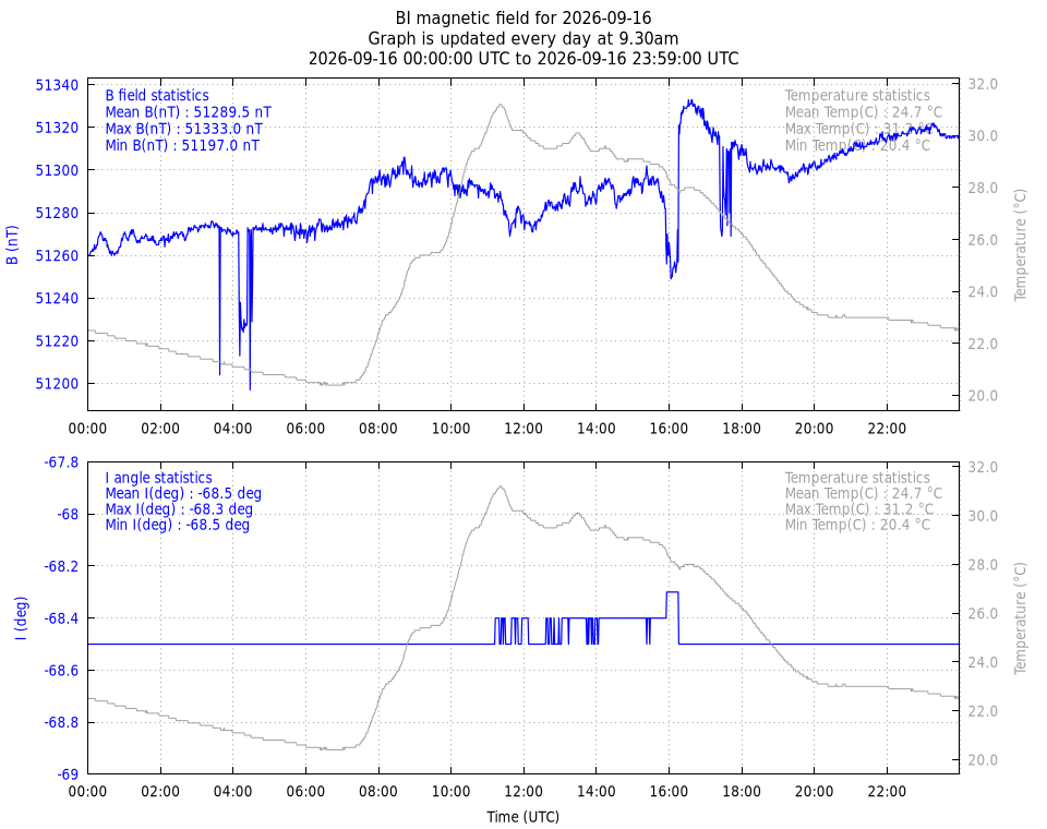 daily BI variation plot