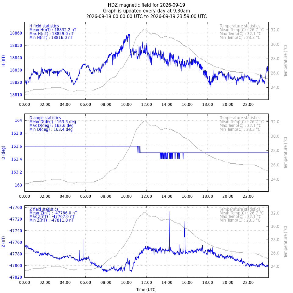 daily HDZ variation plot