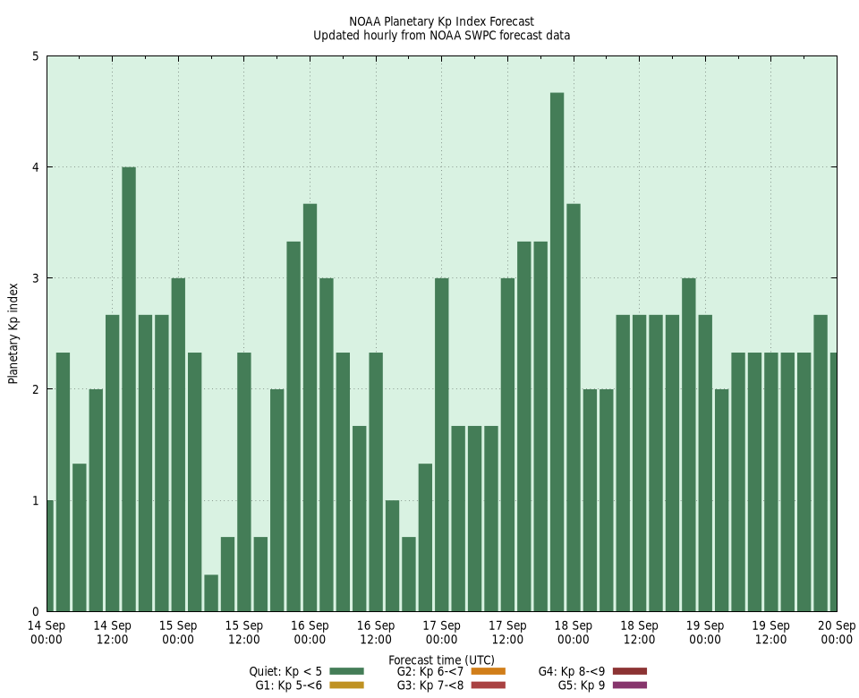 NOAA planetary Kp forecast