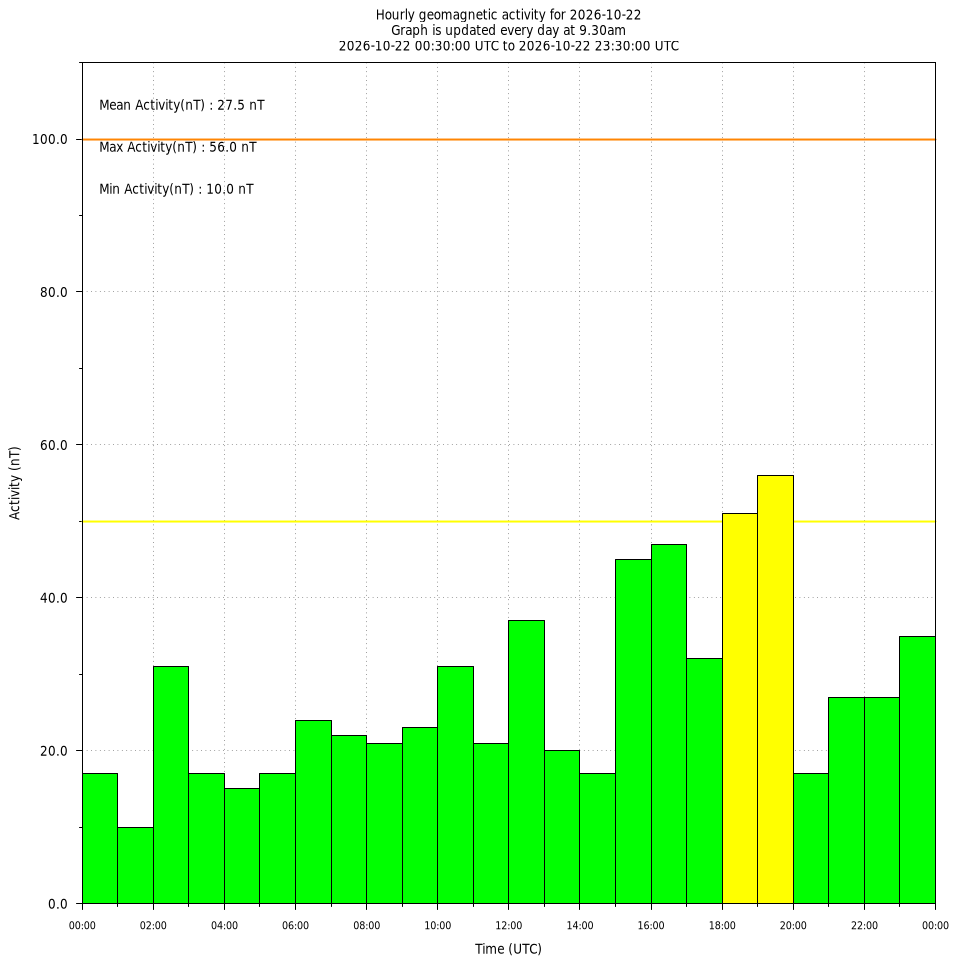 daily variation plot