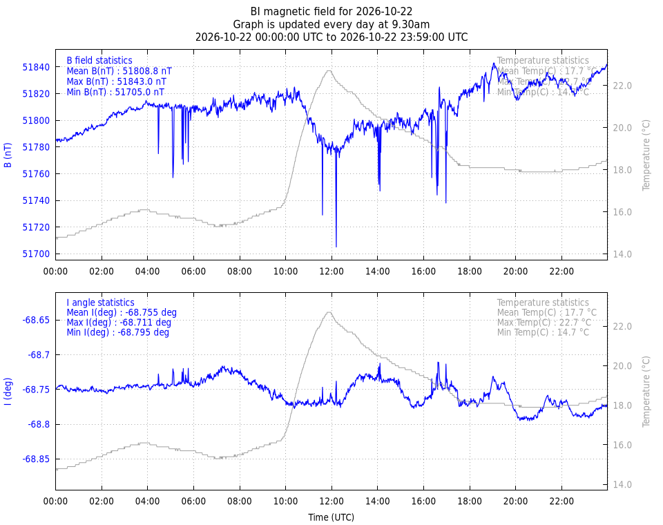 daily BI variation plot