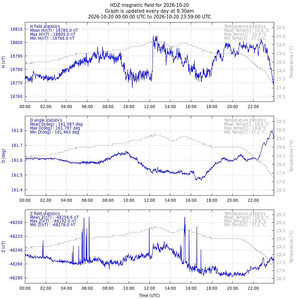 daily HDZ variation plot