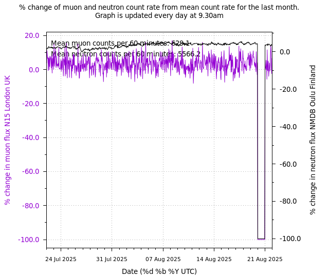 monthly variation plot