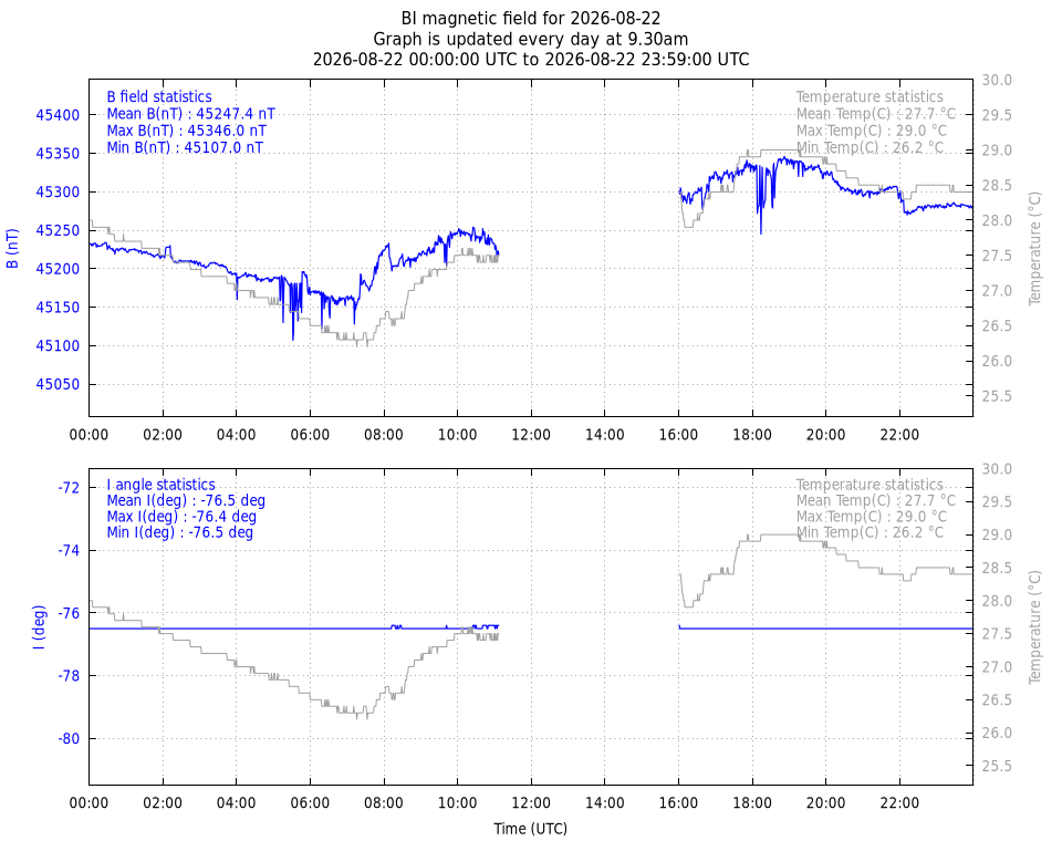 daily BI variation plot