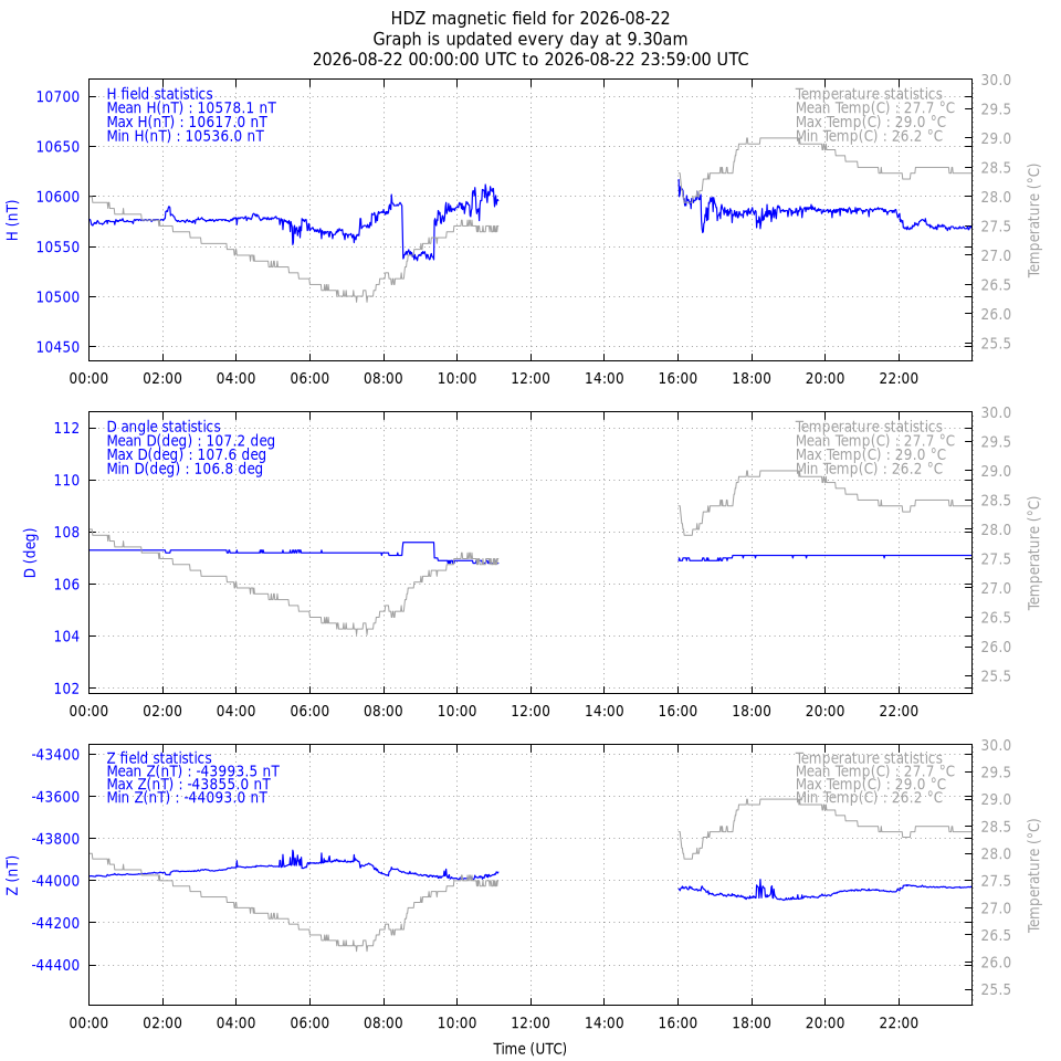 daily HDZ variation plot