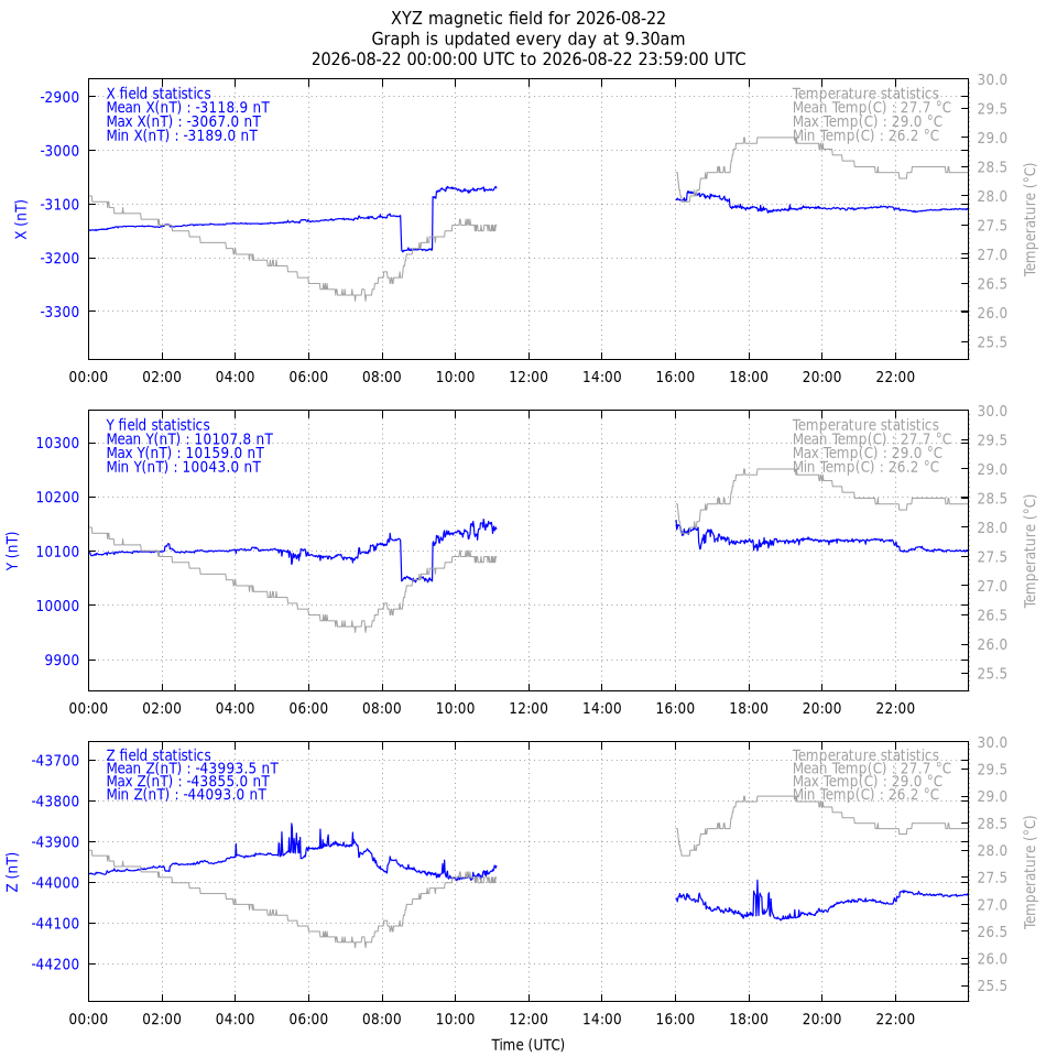 daily xyz variation plot