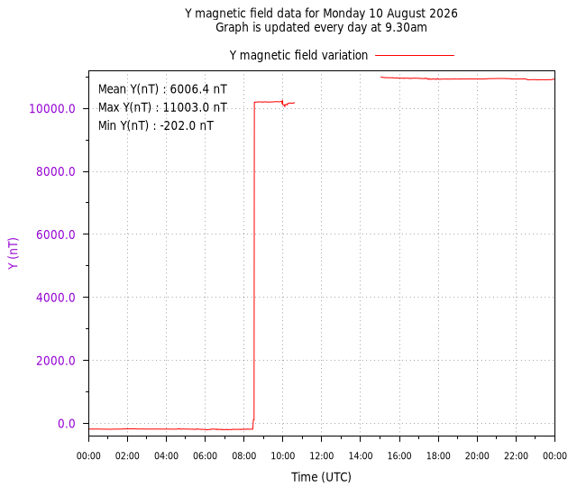 daily variation plot