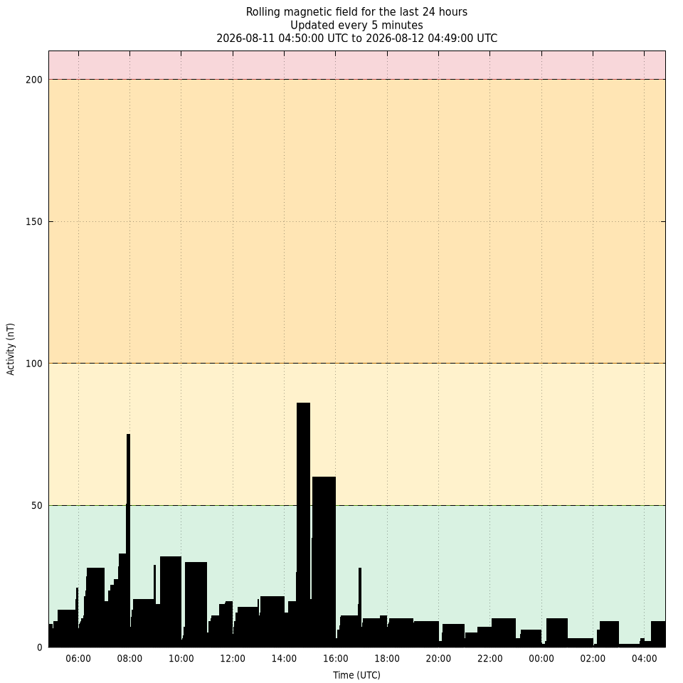rolling activity plot