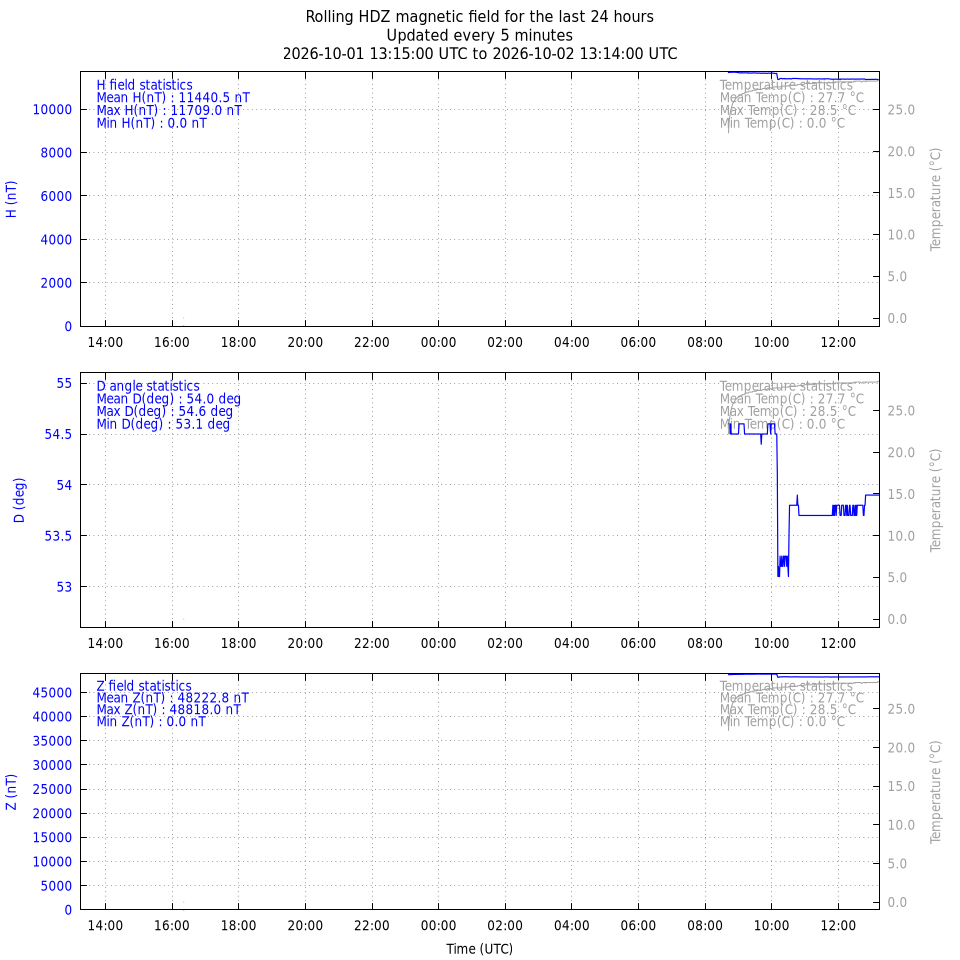 rolling HDZ plot