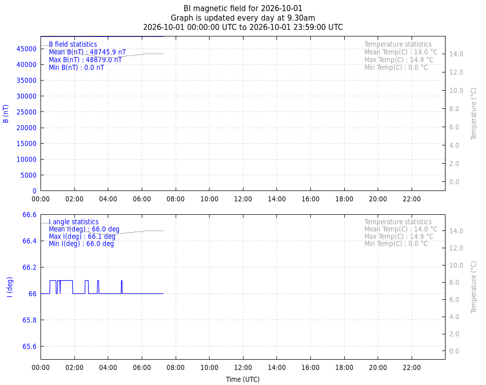 daily BI variation plot