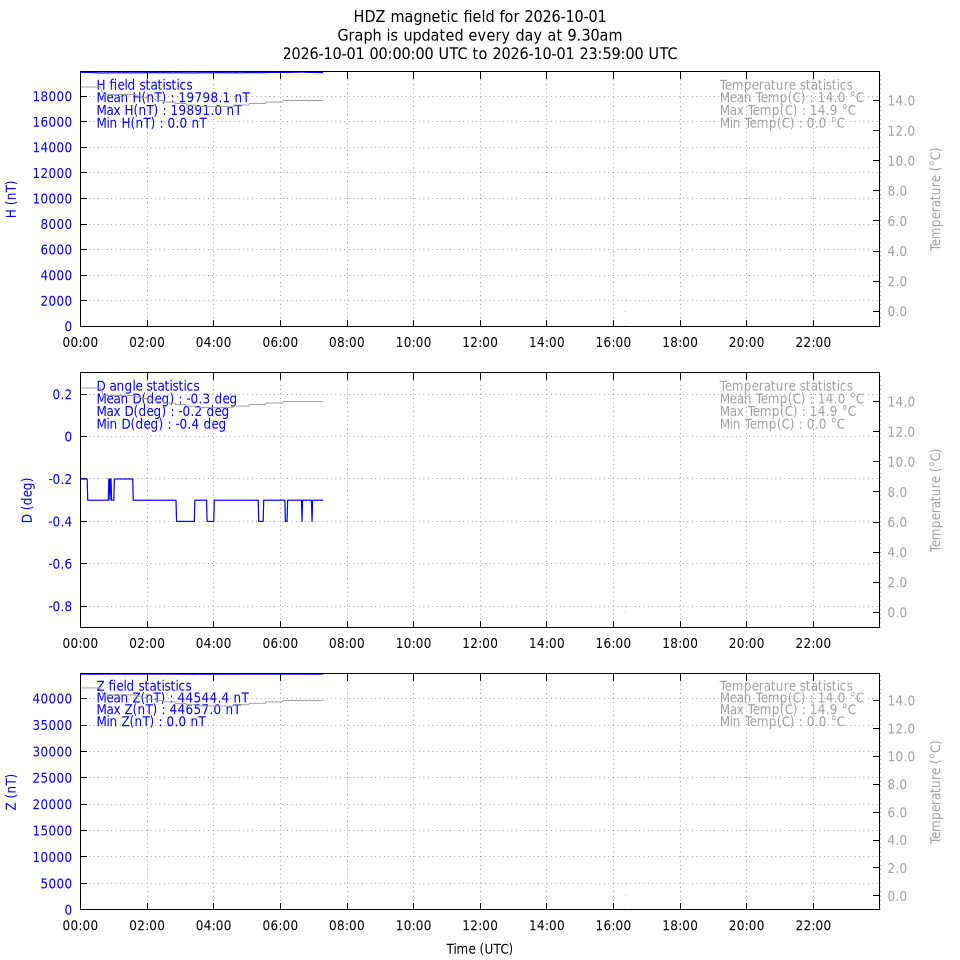 daily HDZ variation plot